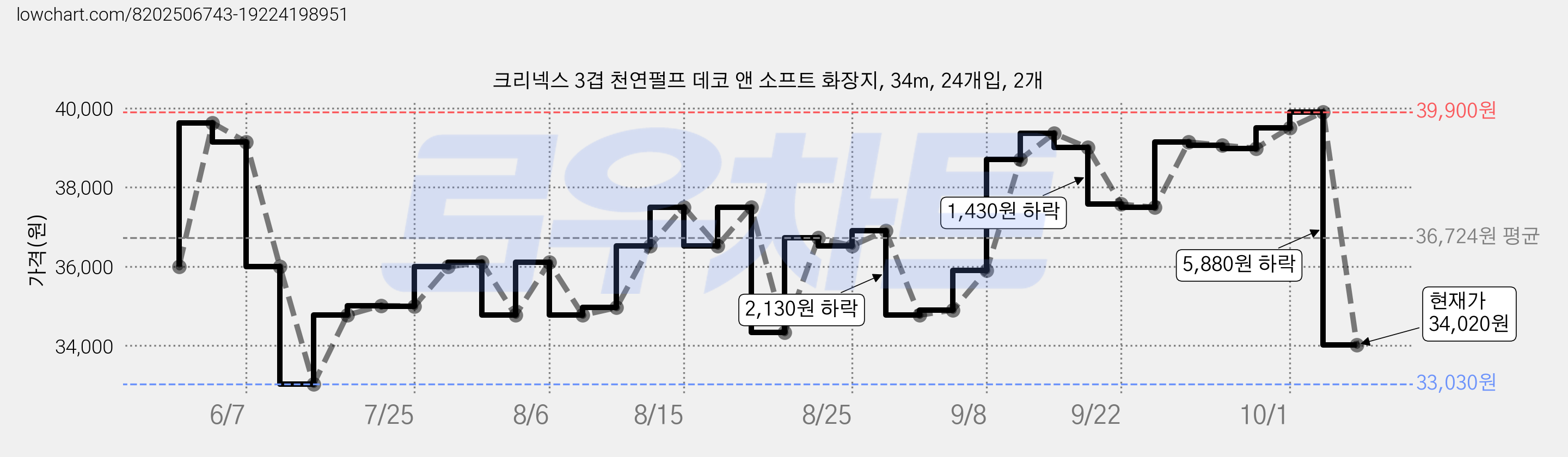 크리넥스 3겹 천연펄프 데코 앤 소프트 화장지, 34m, 24개입, 2개 가격 변동 차트, 현재가 34,020원, 관측 최저가 33,030원