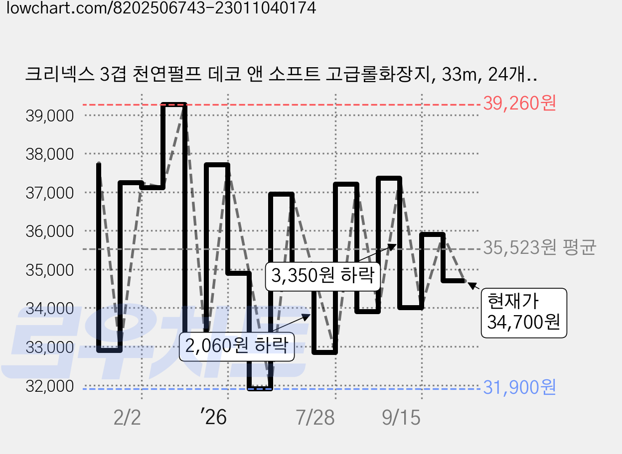 크리넥스 3겹 천연펄프 데코 앤 소프트 고급롤화장지, 33m, 24개입, 2개 가격 변동 차트, 현재가 34,700원, 관측 최저가 31,900원