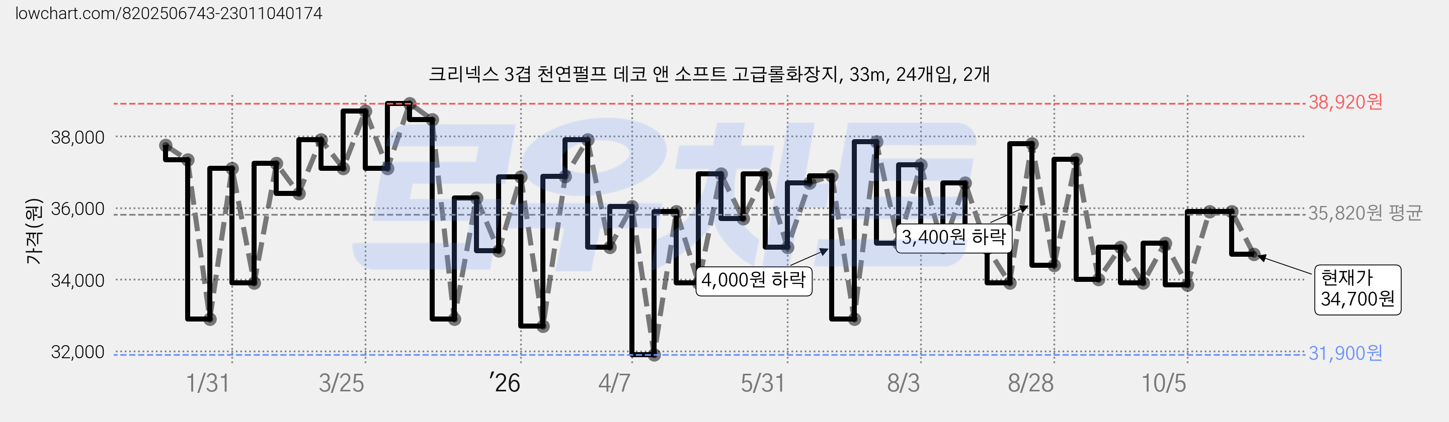 크리넥스 3겹 천연펄프 데코 앤 소프트 고급롤화장지, 33m, 24개입, 2개 가격 변동 차트, 현재가 34,700원, 관측 최저가 31,900원