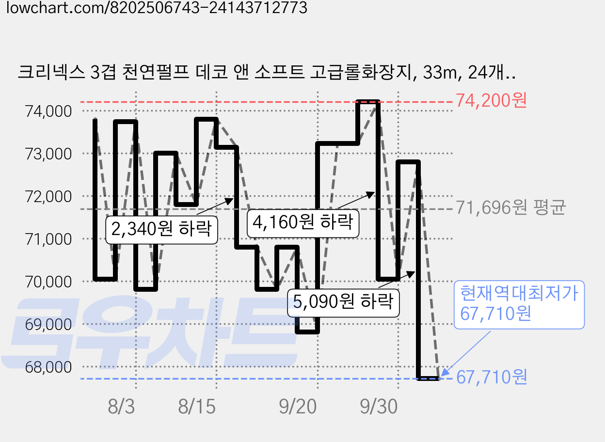 크리넥스 3겹 천연펄프 데코 앤 소프트 고급롤화장지, 33m, 24개입, 4개 가격 변동 차트, 현재가 67,710원, 역대최저가