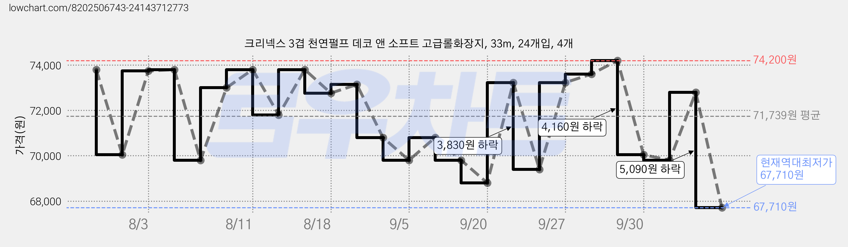 크리넥스 3겹 천연펄프 데코 앤 소프트 고급롤화장지, 33m, 24개입, 4개 가격 변동 차트, 현재가 67,710원, 역대최저가
