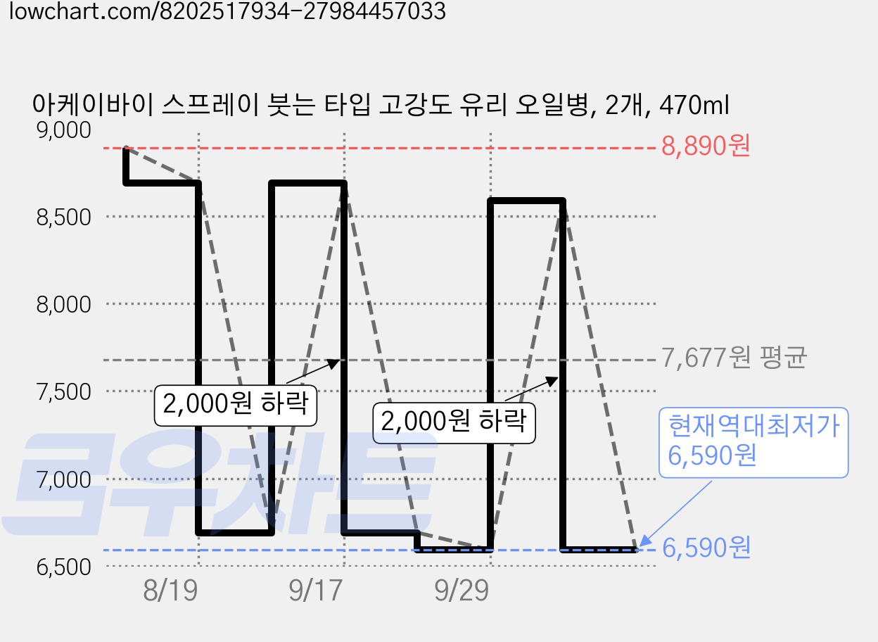 아케이바이 스프레이 붓는 타입 고강도 유리 오일병, 2개, 470ml 가격 변동 차트, 현재가 6,590원, 역대최저가