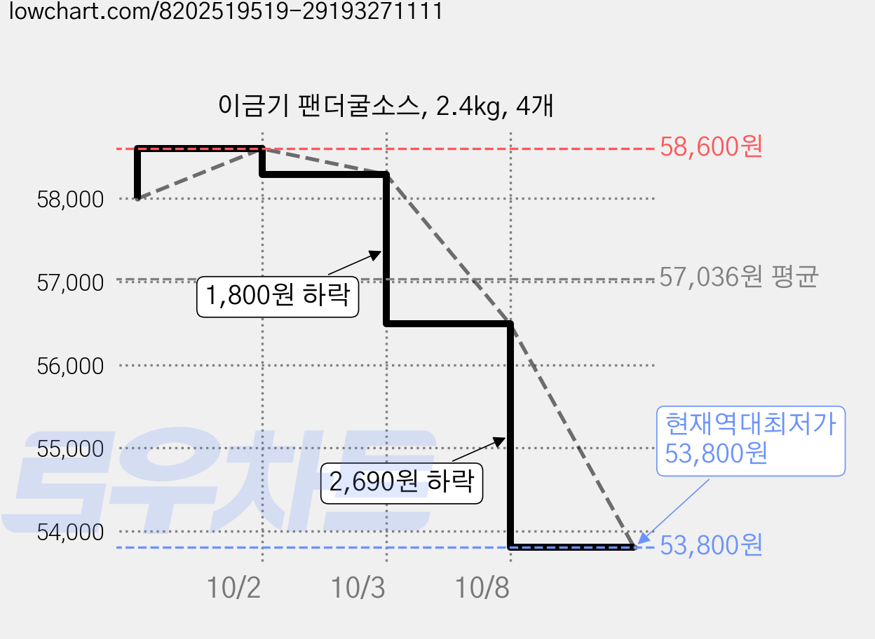 이금기 팬더굴소스, 2.4kg, 4개 가격 변동 차트, 현재가 53,800원, 역대최저가