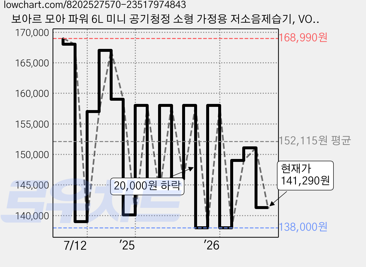보아르 모아 파워 6L 미니 공기청정 소형 가정용 저소음제습기, VO-DE001 가격 변동 차트, 현재가 141,290원, 관측 최저가 138,000원
