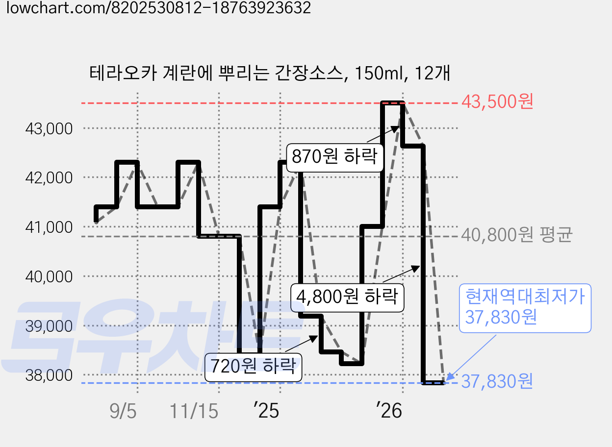 테라오카 계란에 뿌리는 간장소스, 150ml, 12개 가격 변동 차트, 현재가 37,830원, 역대최저가
