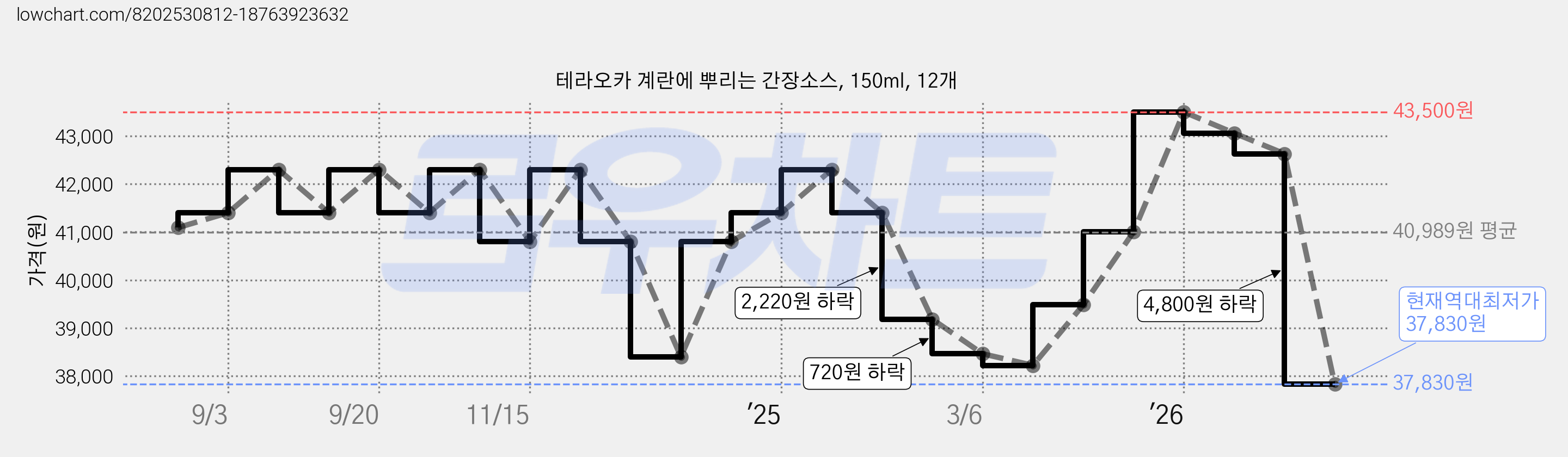 테라오카 계란에 뿌리는 간장소스, 150ml, 12개 가격 변동 차트, 현재가 37,830원, 역대최저가