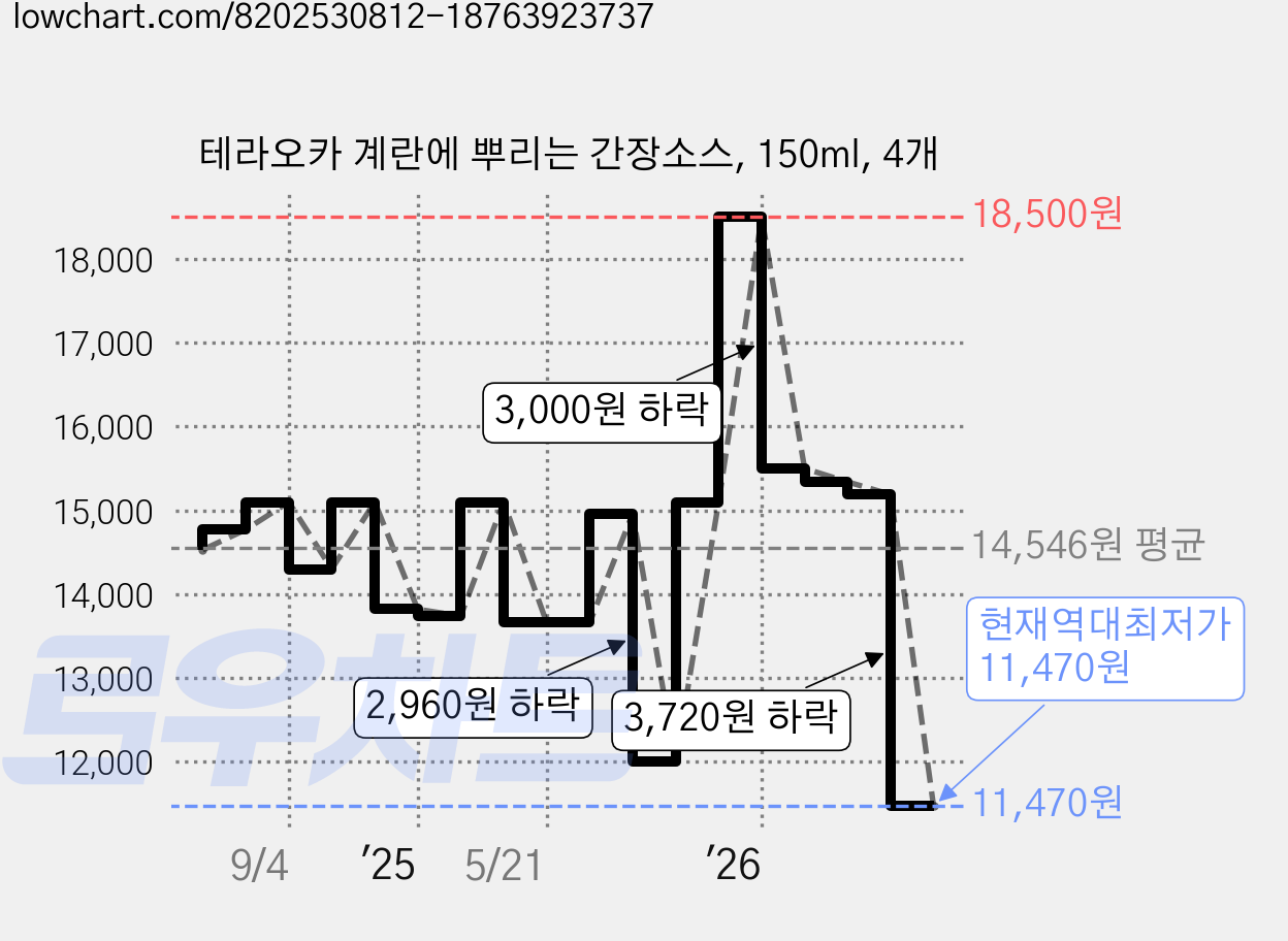 테라오카 계란에 뿌리는 간장소스, 150ml, 4개 가격 변동 차트, 현재가 11,470원, 역대최저가