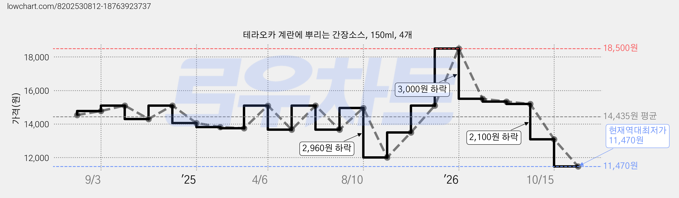 테라오카 계란에 뿌리는 간장소스, 150ml, 4개 가격 변동 차트, 현재가 11,470원, 역대최저가