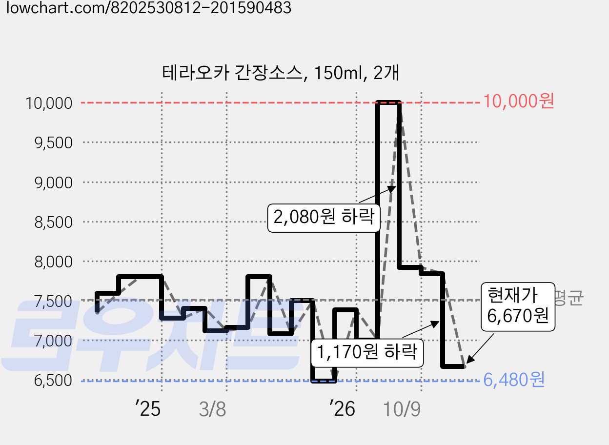 테라오카 간장소스, 150ml, 2개 가격 변동 차트, 현재가 6,670원, 관측 최저가 6,370원