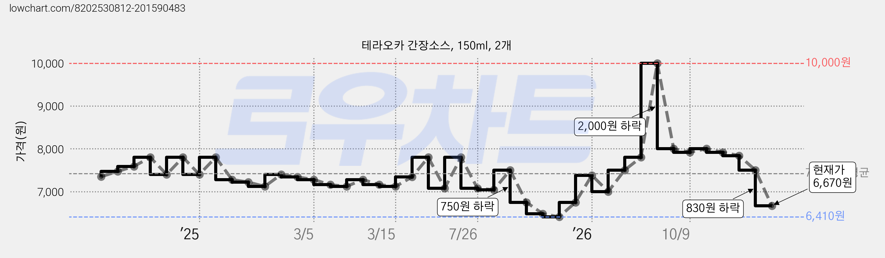 테라오카 간장소스, 150ml, 2개 가격 변동 차트, 현재가 6,670원, 관측 최저가 6,370원