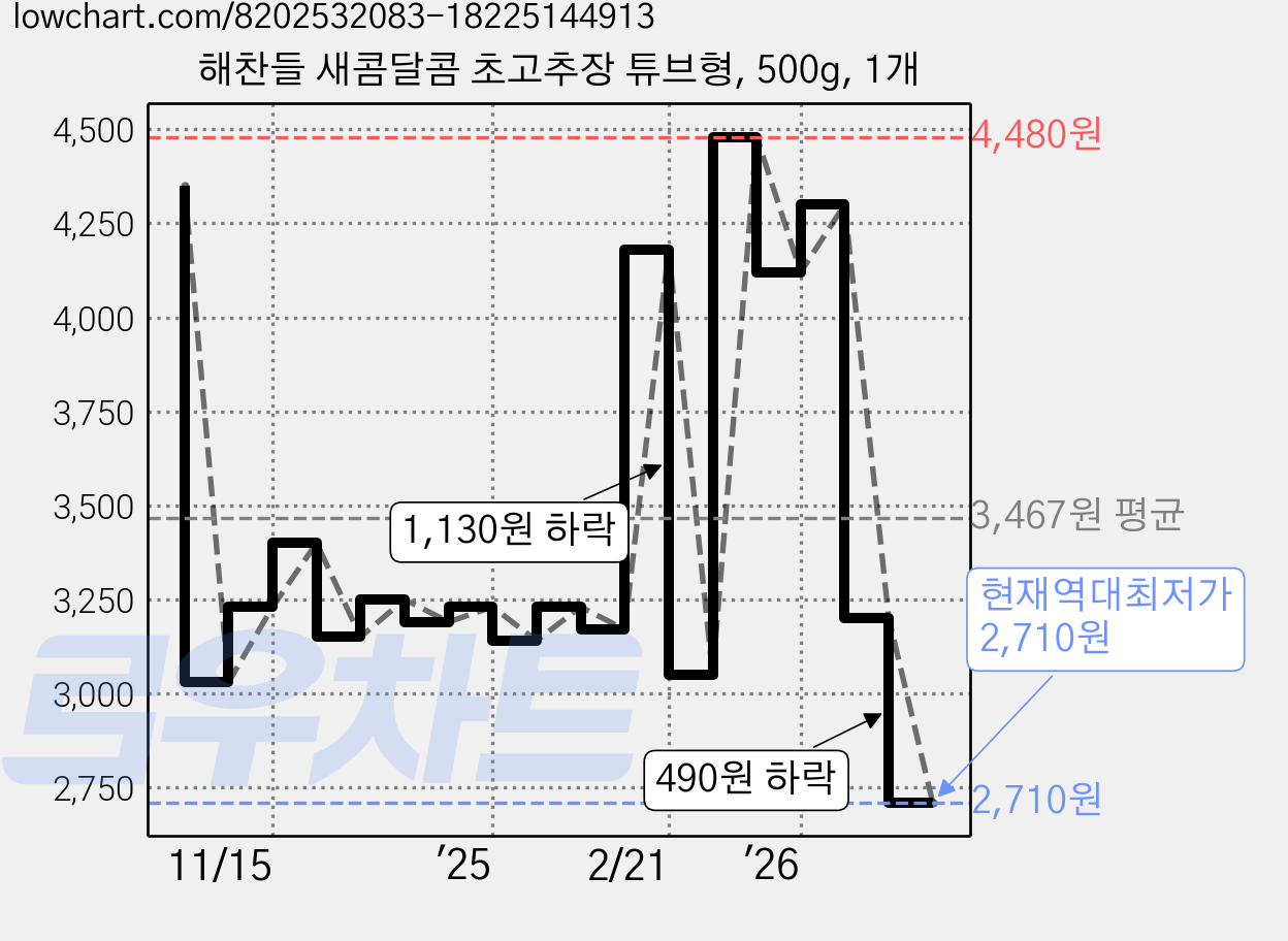 해찬들 새콤달콤 초고추장 튜브형, 500g, 1개 가격 변동 차트, 현재가 2,710원, 역대최저가