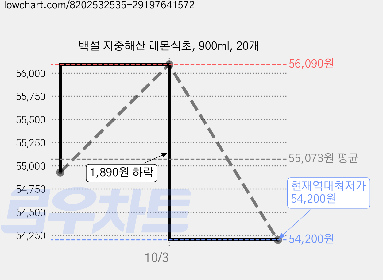 백설 지중해산 레몬식초, 900ml, 20개 가격 변동 차트, 현재가 54,200원, 역대최저가
