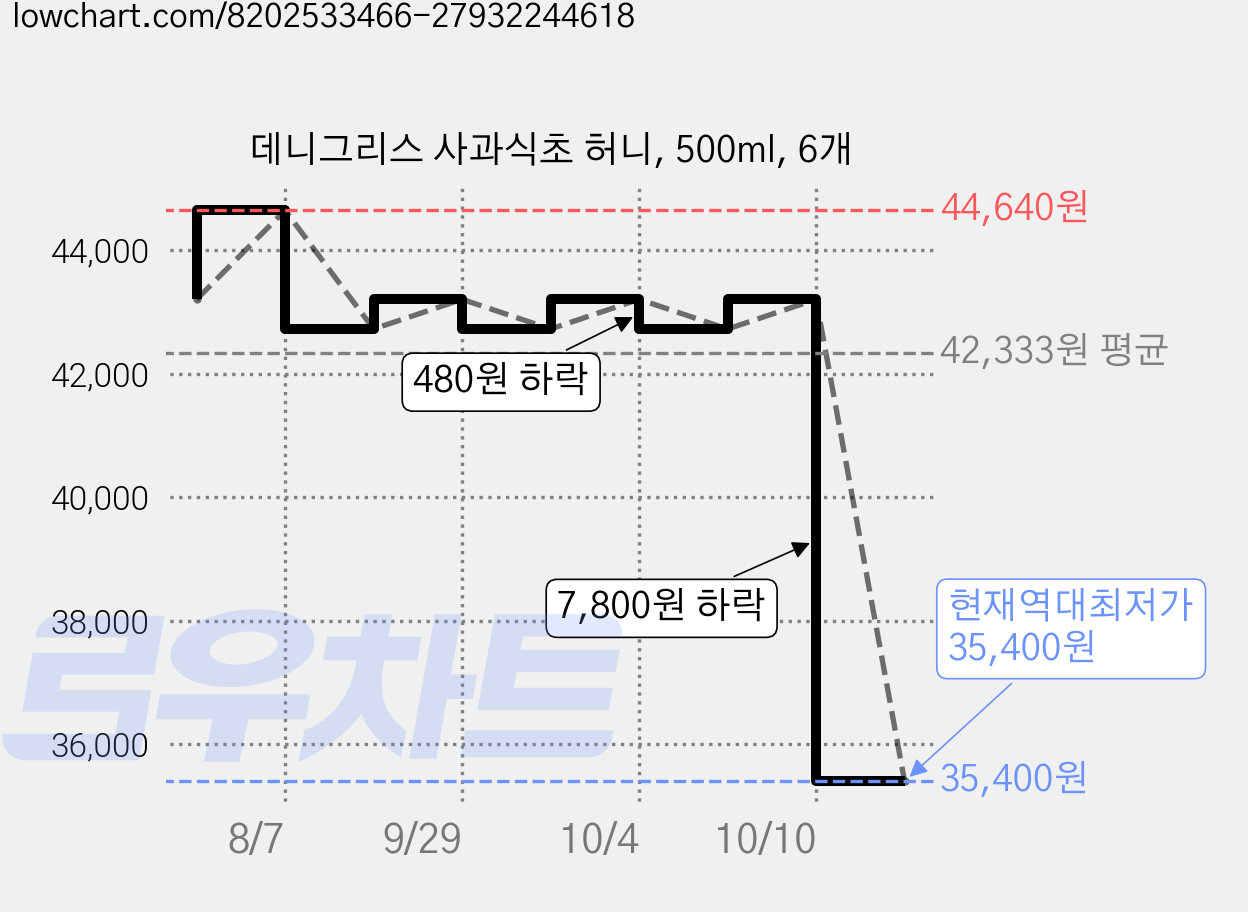 데니그리스 사과식초 허니, 500ml, 6개 가격 변동 차트, 현재가 35,400원, 역대최저가