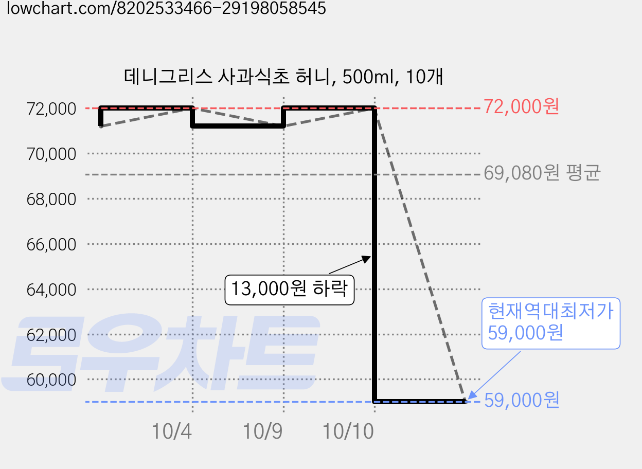 데니그리스 사과식초 허니, 500ml, 10개 가격 변동 차트, 현재가 59,000원, 역대최저가