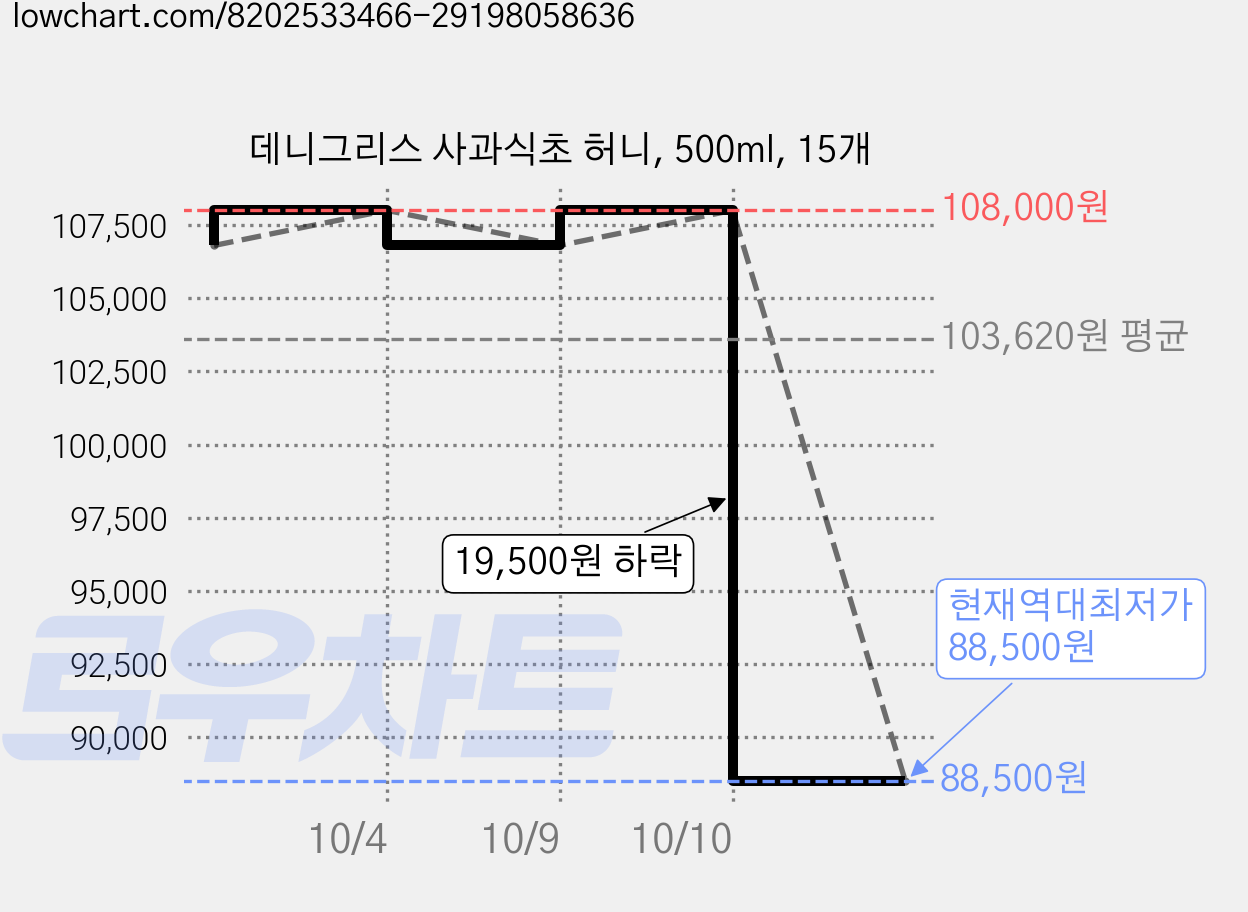 데니그리스 사과식초 허니, 500ml, 15개 가격 변동 차트, 현재가 88,500원, 역대최저가