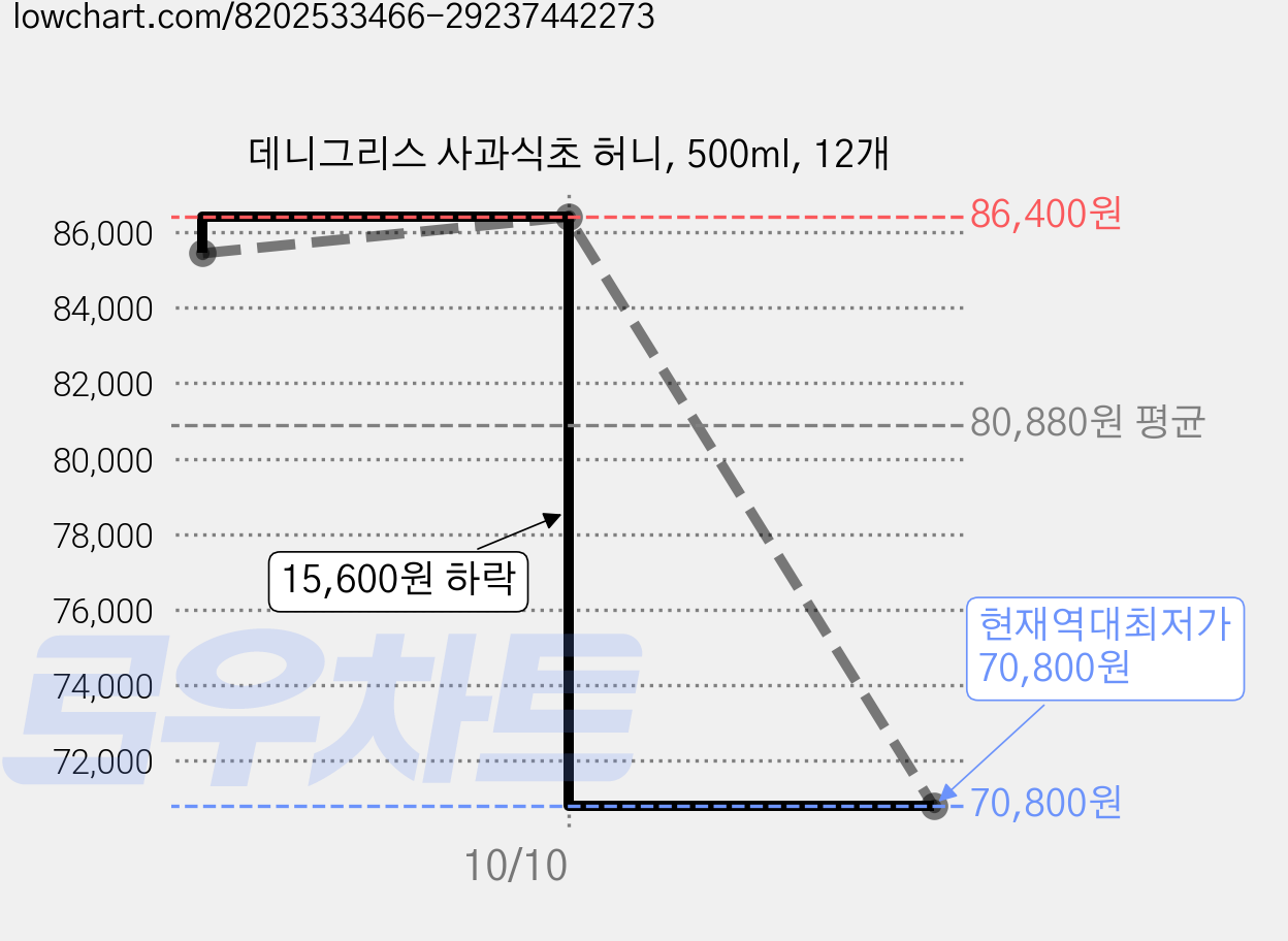 데니그리스 사과식초 허니, 500ml, 12개 가격 변동 차트, 현재가 70,800원, 역대최저가