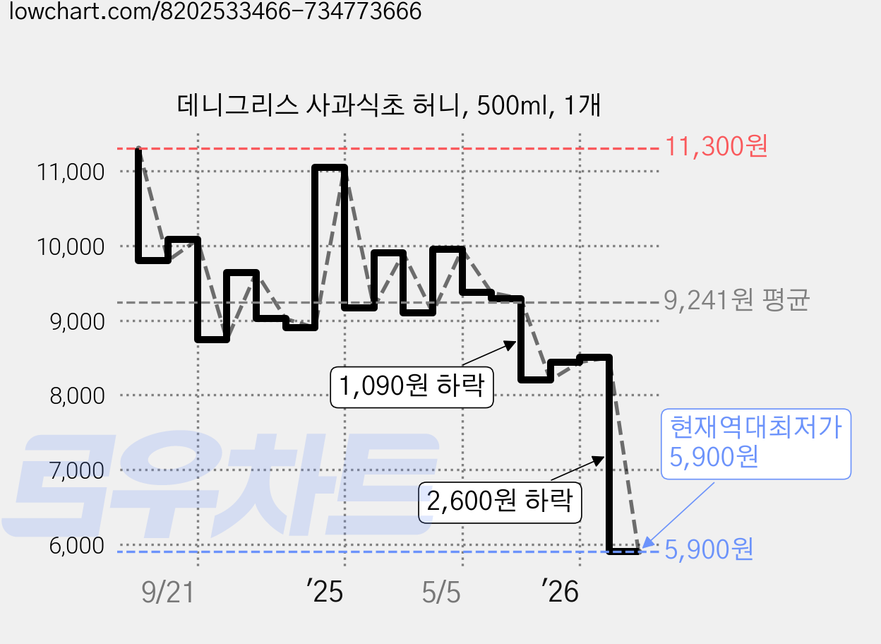 데니그리스 사과식초 허니, 500ml, 1개 가격 변동 차트, 현재가 5,900원, 역대최저가