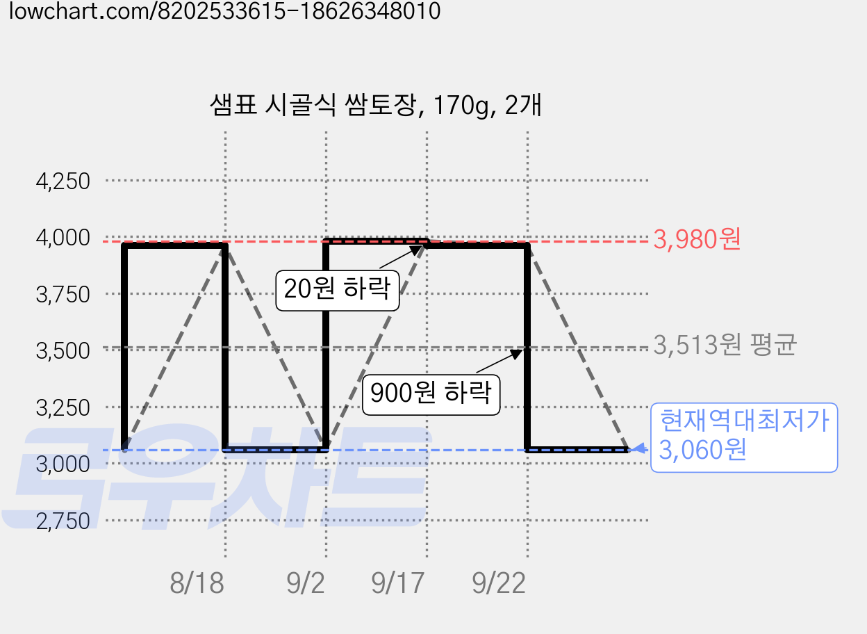 샘표 시골식 쌈토장, 170g, 2개 가격 변동 차트, 현재가 3,060원, 역대최저가