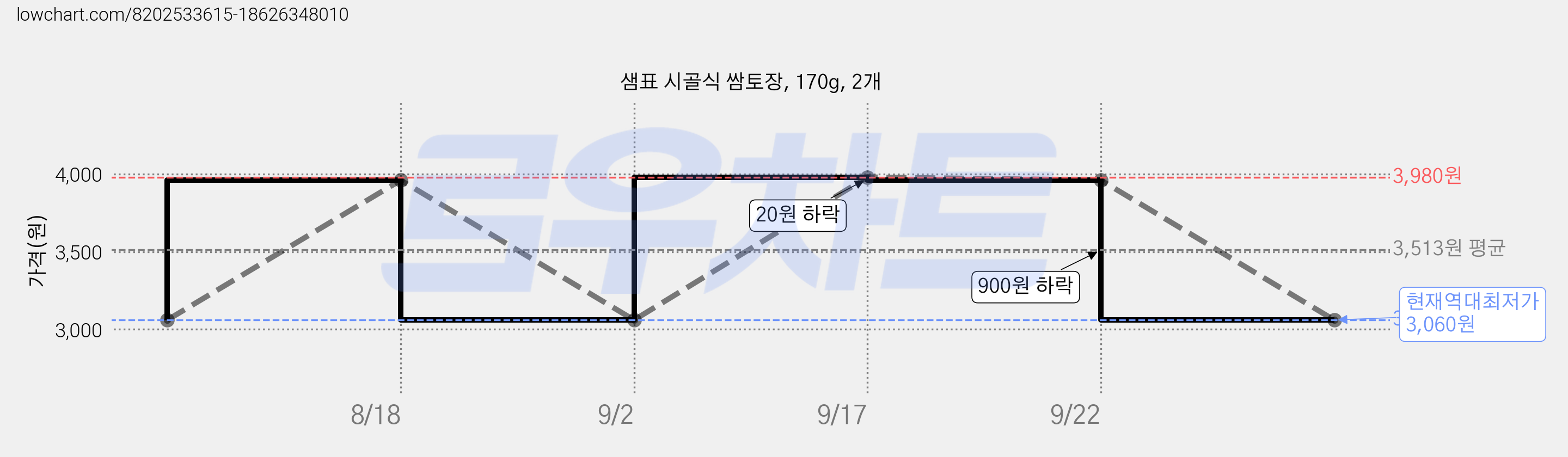 샘표 시골식 쌈토장, 170g, 2개 가격 변동 차트, 현재가 3,060원, 역대최저가