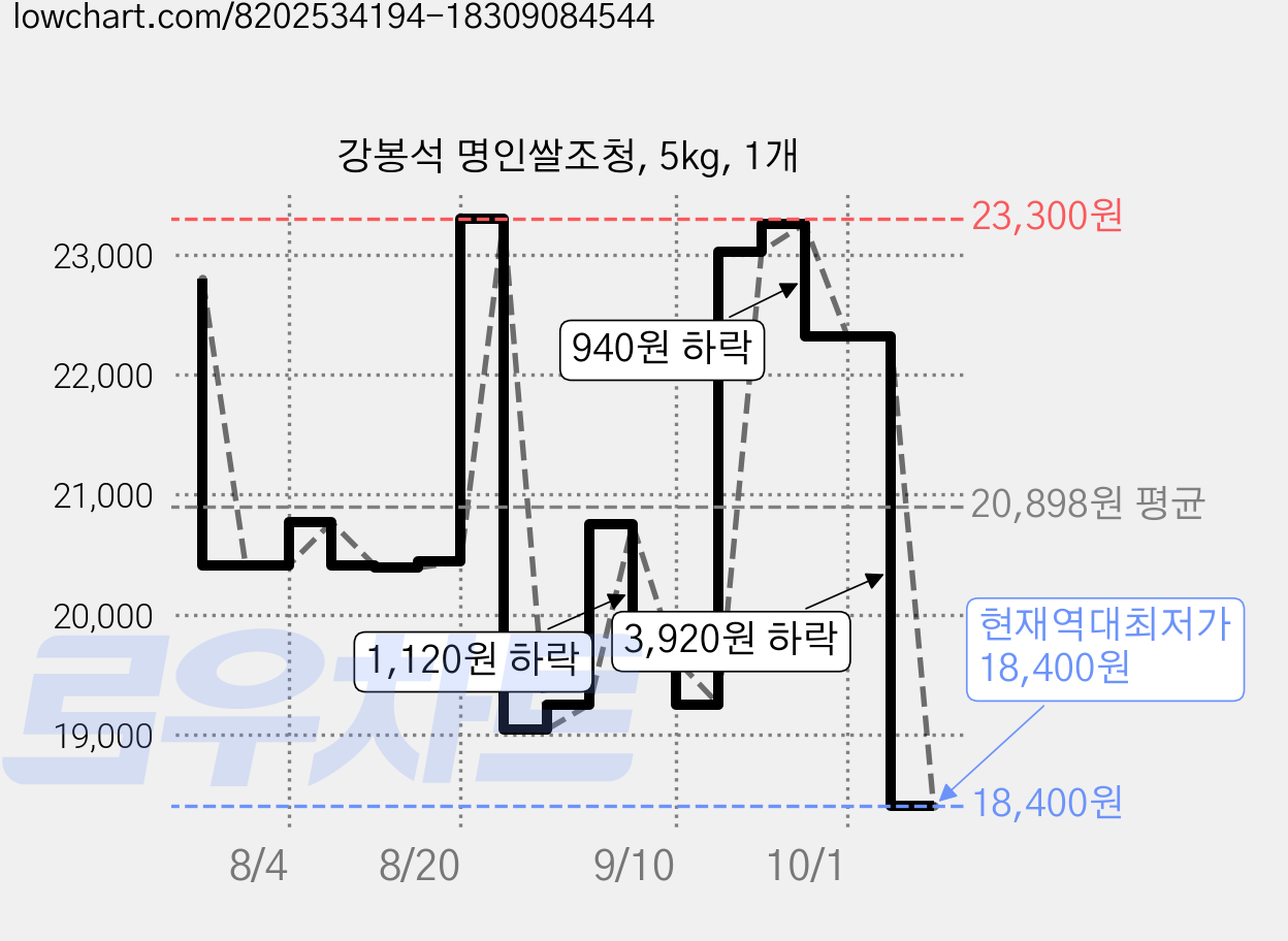 강봉석 명인쌀조청, 5kg, 1개 가격 변동 차트, 현재가 18,400원, 역대최저가