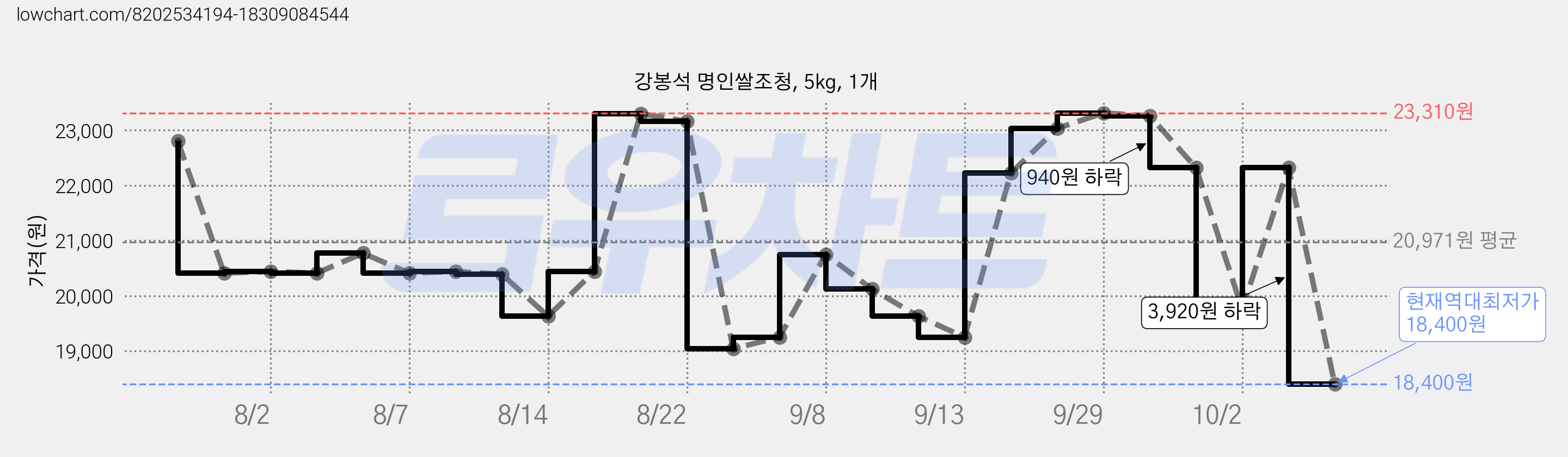 강봉석 명인쌀조청, 5kg, 1개 가격 변동 차트, 현재가 18,400원, 역대최저가