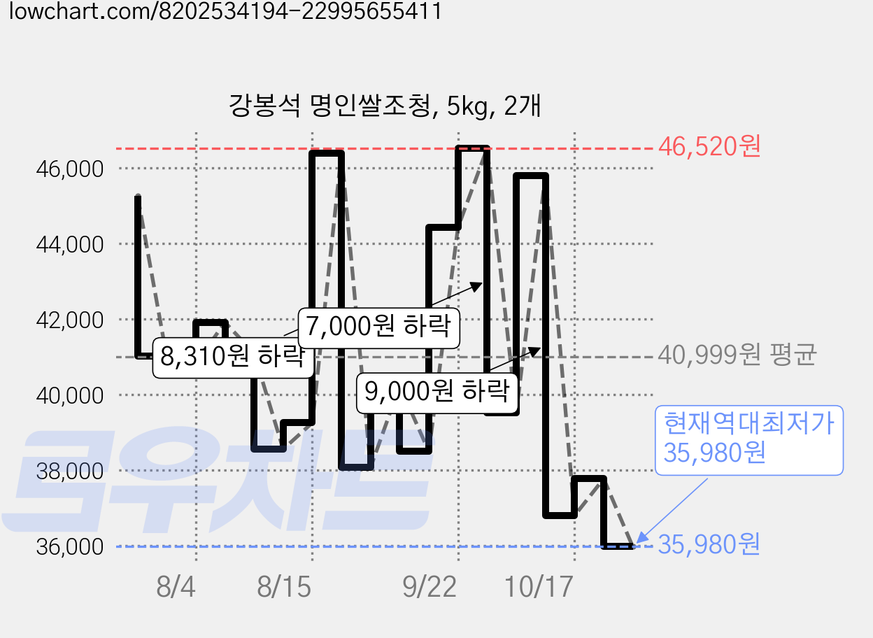 강봉석 명인쌀조청, 5kg, 2개 가격 변동 차트, 현재가 35,980원, 역대최저가