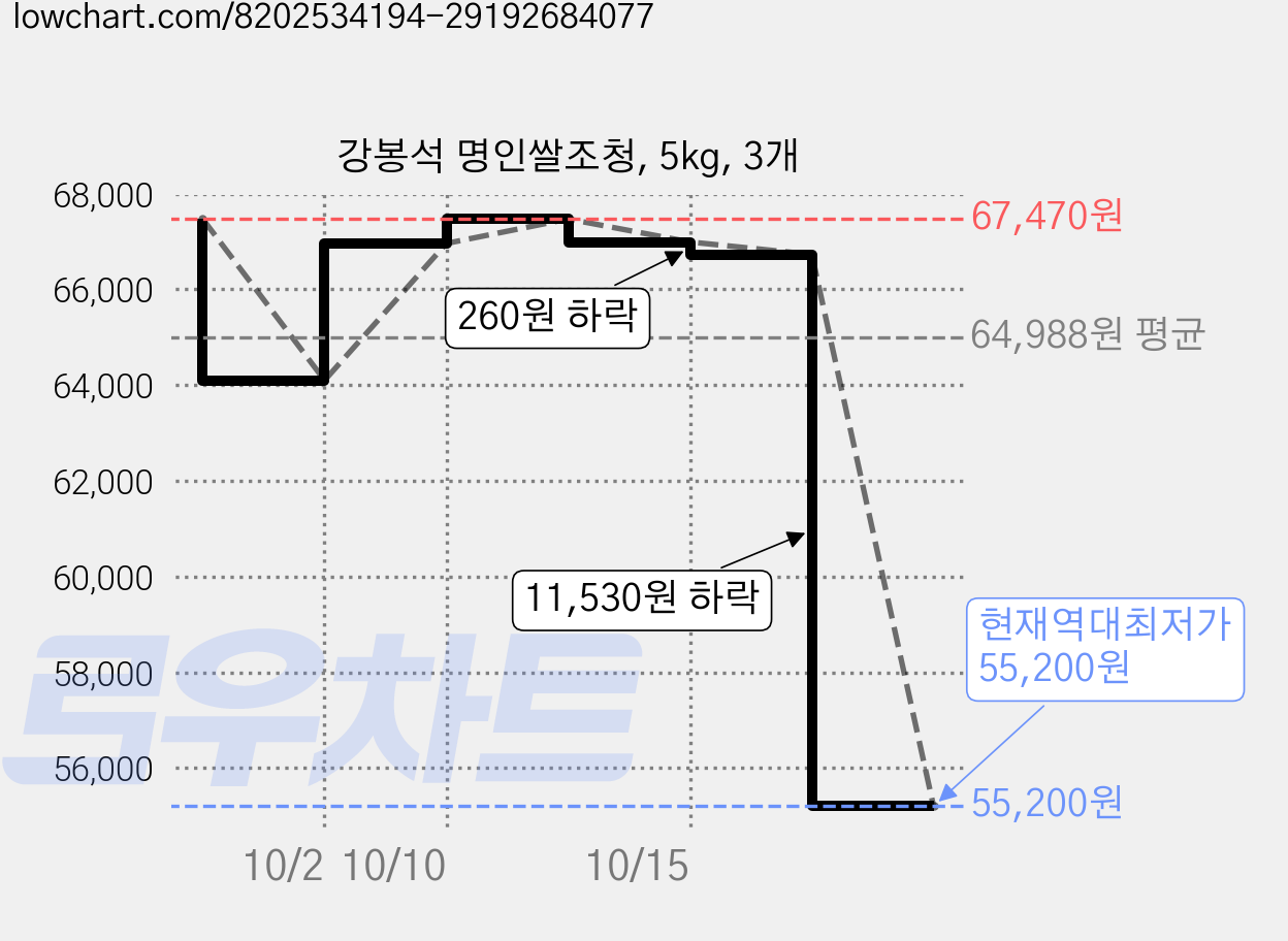 강봉석 명인쌀조청, 5kg, 3개 가격 변동 차트, 현재가 55,200원, 역대최저가