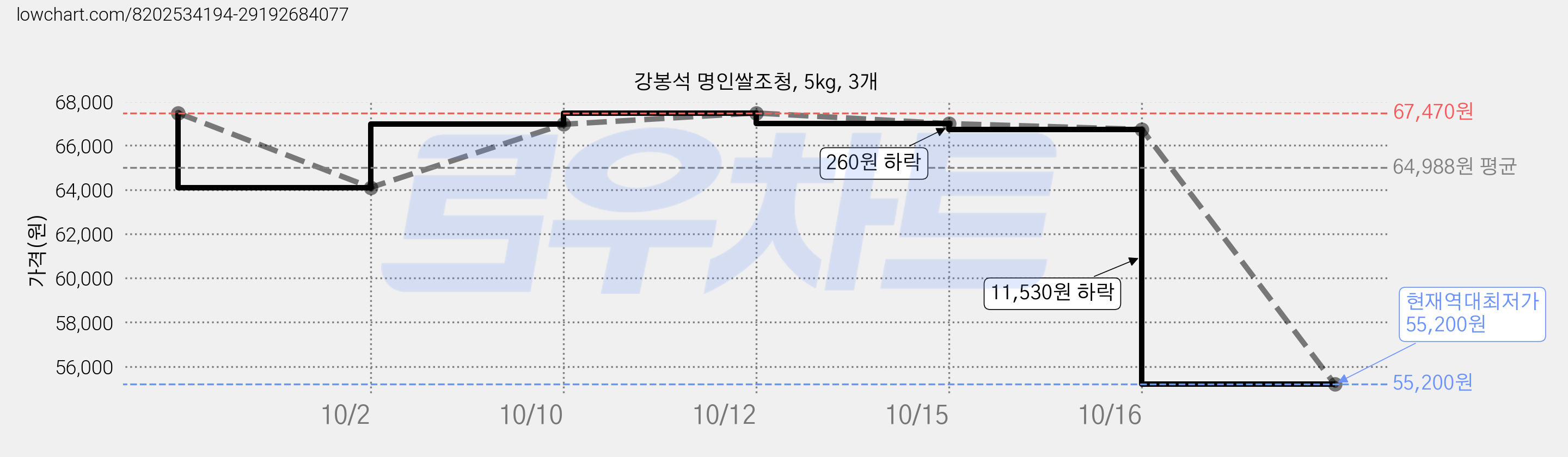 강봉석 명인쌀조청, 5kg, 3개 가격 변동 차트, 현재가 55,200원, 역대최저가