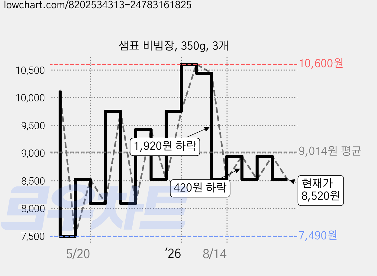 샘표 비빔장, 350g, 3개 가격 변동 차트, 현재가 8,520원, 관측 최저가 7,490원