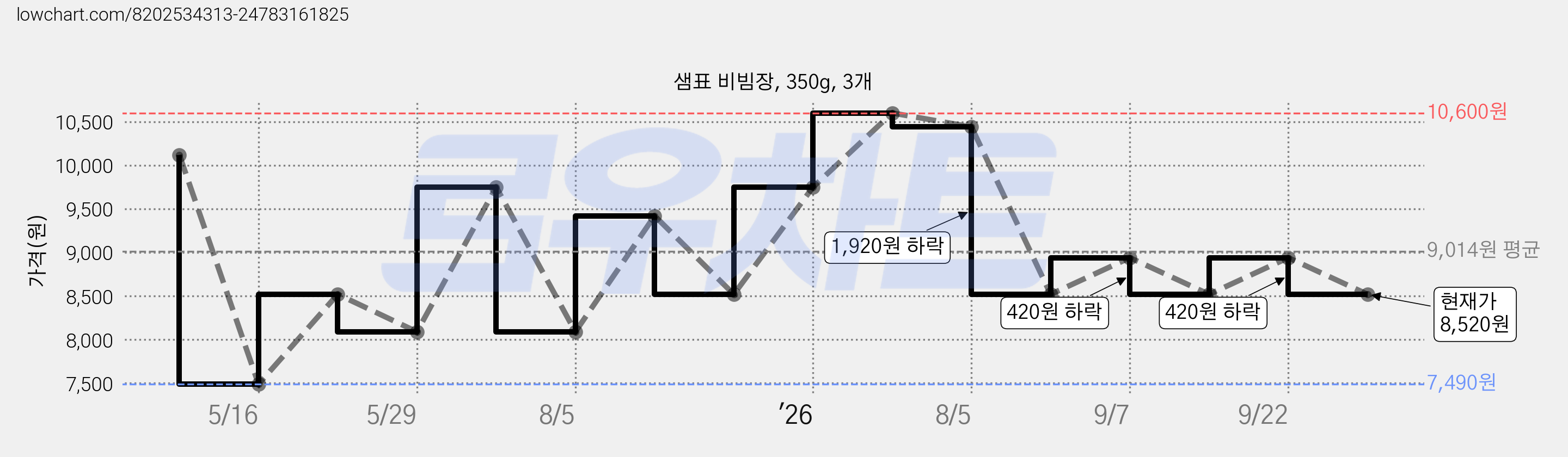 샘표 비빔장, 350g, 3개 가격 변동 차트, 현재가 8,520원, 관측 최저가 7,490원