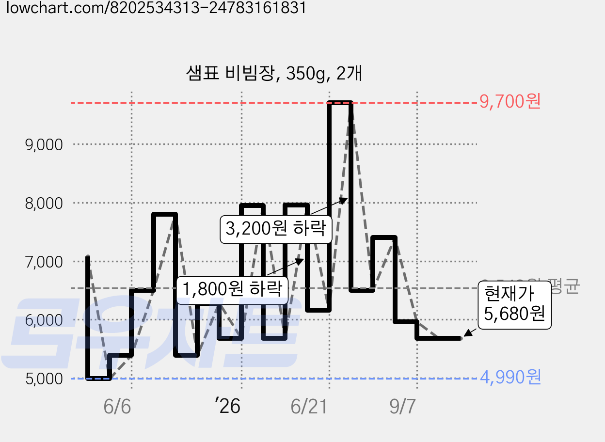샘표 비빔장, 350g, 2개 가격 변동 차트, 현재가 5,680원, 관측 최저가 4,990원