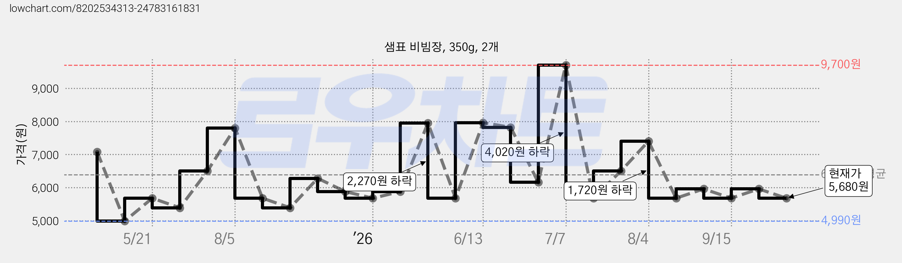 샘표 비빔장, 350g, 2개 가격 변동 차트, 현재가 5,680원, 관측 최저가 4,990원