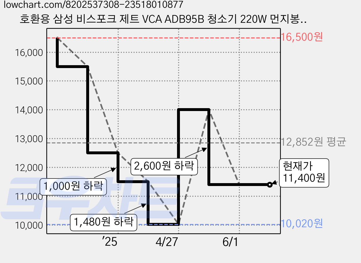 호환용 삼성 비스포크 제트 VCA ADB95B 청소기 220W 먼지봉투 5개 VS20B VS30D VS28C VS25C, 10개 가격 변동 차트, 현재가 11,400원, 관측 최저가 10,020원
