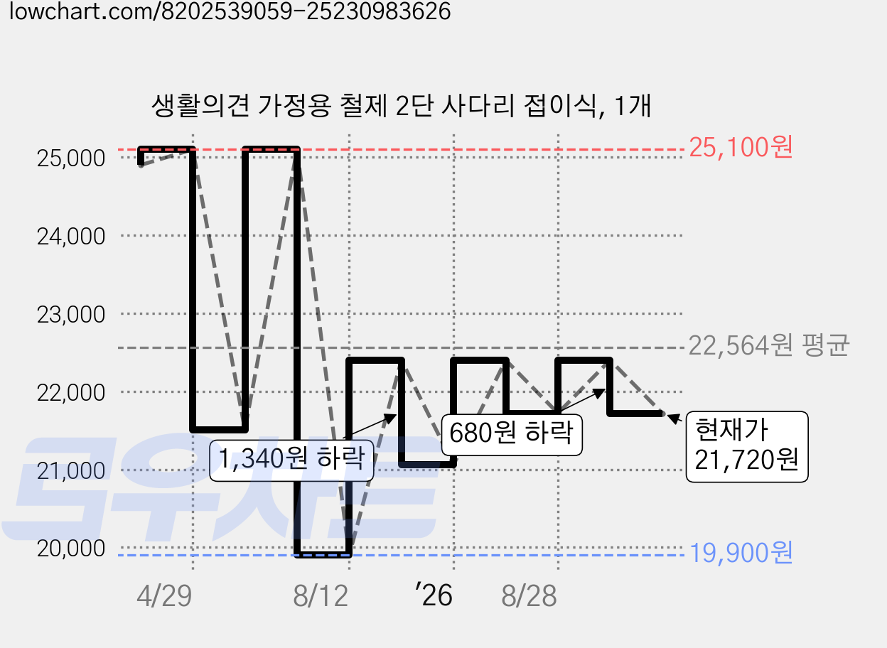 생활의견 가정용 철제 2단 사다리 접이식, 1개 가격 변동 차트, 현재가 21,720원, 관측 최저가 19,900원