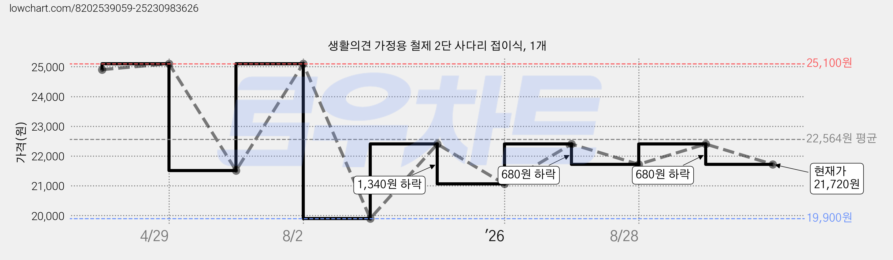 생활의견 가정용 철제 2단 사다리 접이식, 1개 가격 변동 차트, 현재가 21,720원, 관측 최저가 19,900원