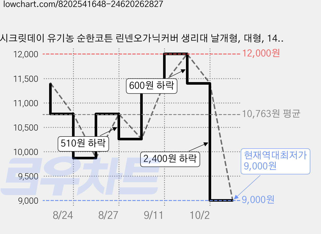 시크릿데이 유기농 순한코튼 린넨오가닉커버 생리대 날개형, 대형, 14개입, 3개 가격 변동 차트, 현재가 9,000원, 역대최저가