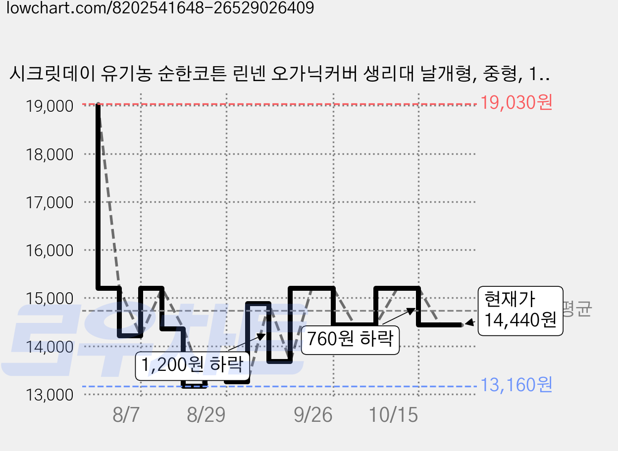시크릿데이 유기농 순한코튼 린넨 오가닉커버 생리대 날개형, 중형, 16개입, 4개 가격 변동 차트, 현재가 13,680원, 관측 최저가 13,160원