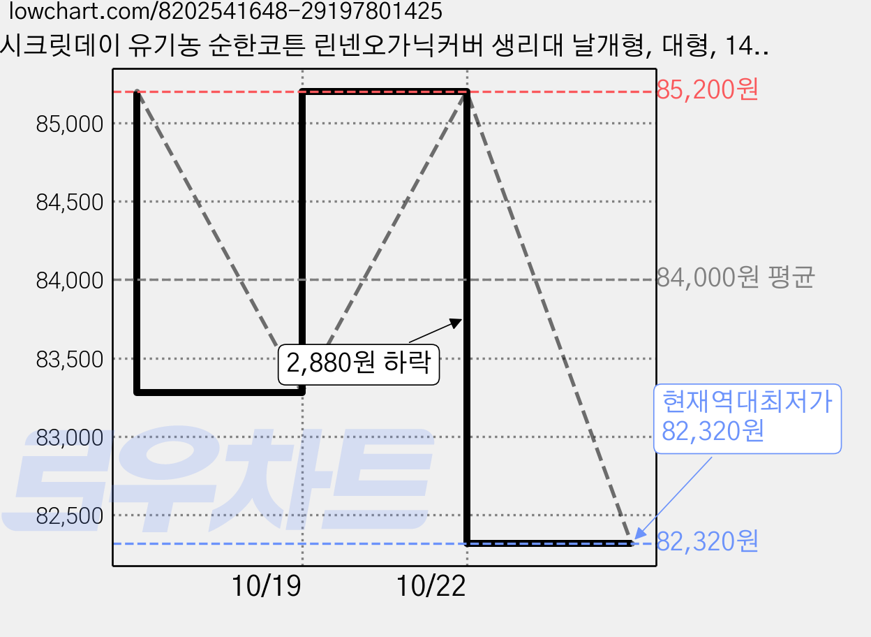 시크릿데이 유기농 순한코튼 린넨오가닉커버 생리대 날개형, 대형, 14개입, 25개 가격 변동 차트, 현재가 82,320원, 역대최저가