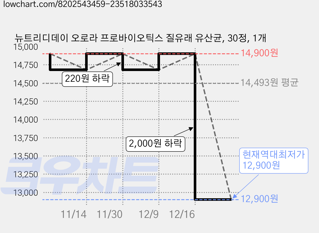 뉴트리디데이 오로라 프로바이오틱스 질유래 유산균, 30정, 1개 가격 변동 차트, 현재가 12,900원, 역대최저가