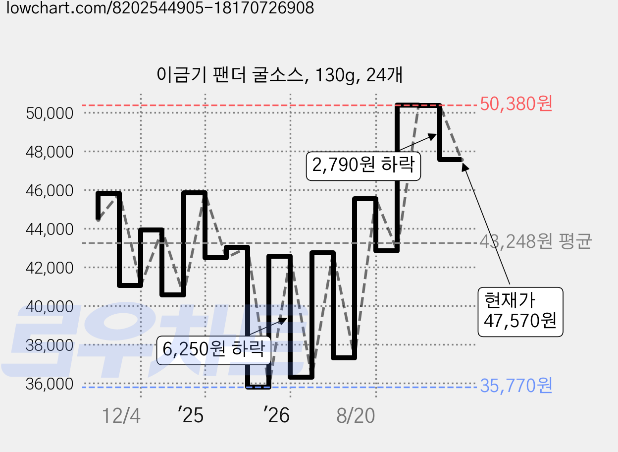 이금기 팬더 굴소스, 130g, 24개 가격 변동 차트, 현재가 47,570원, 관측 최저가 12,430원