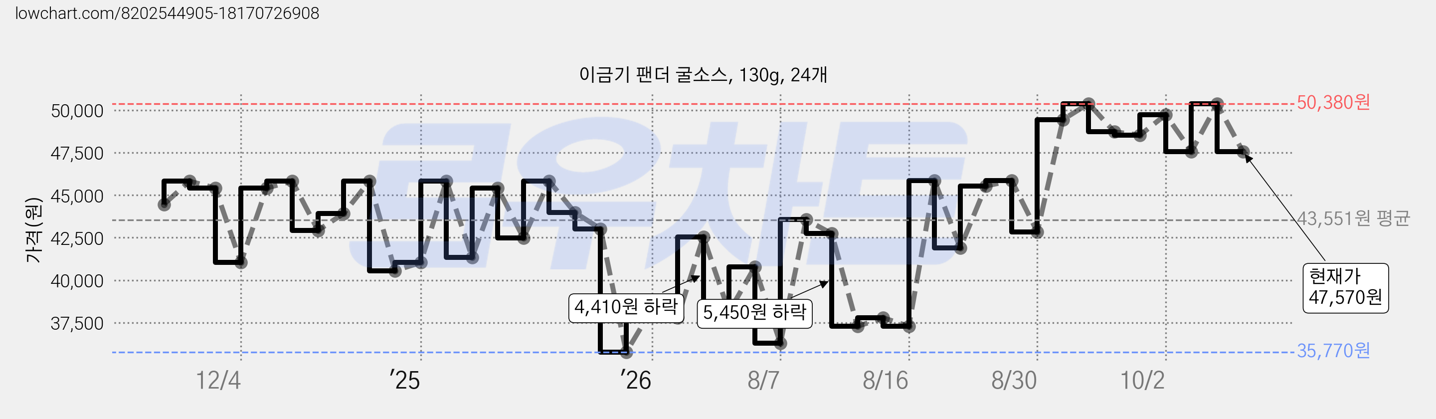 이금기 팬더 굴소스, 130g, 24개 가격 변동 차트, 현재가 47,570원, 관측 최저가 12,430원