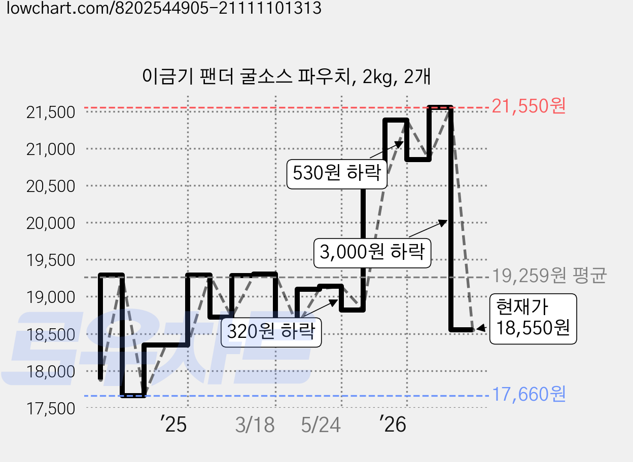 이금기 팬더 굴소스 파우치, 2kg, 2개 가격 변동 차트, 현재가 18,550원, 관측 최저가 17,660원