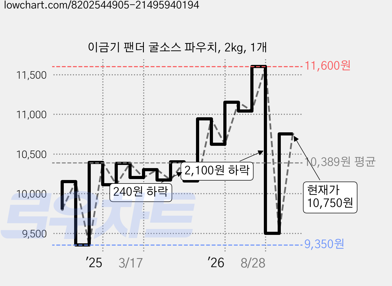 이금기 팬더 굴소스 파우치, 2kg, 1개 가격 변동 차트, 현재가 10,750원, 관측 최저가 9,350원