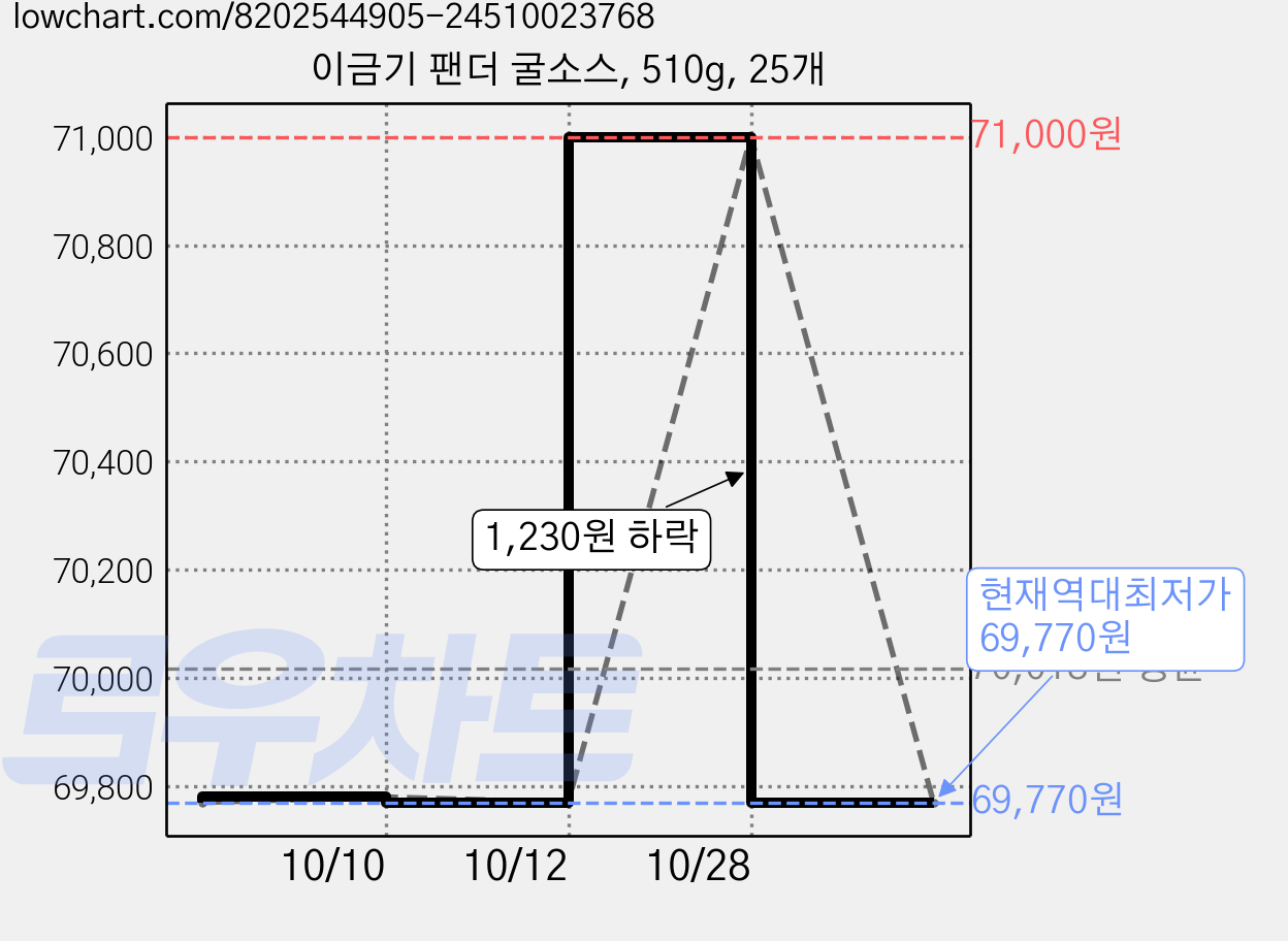 이금기 팬더 굴소스, 510g, 25개 가격 변동 차트, 현재가 69,770원, 역대최저가