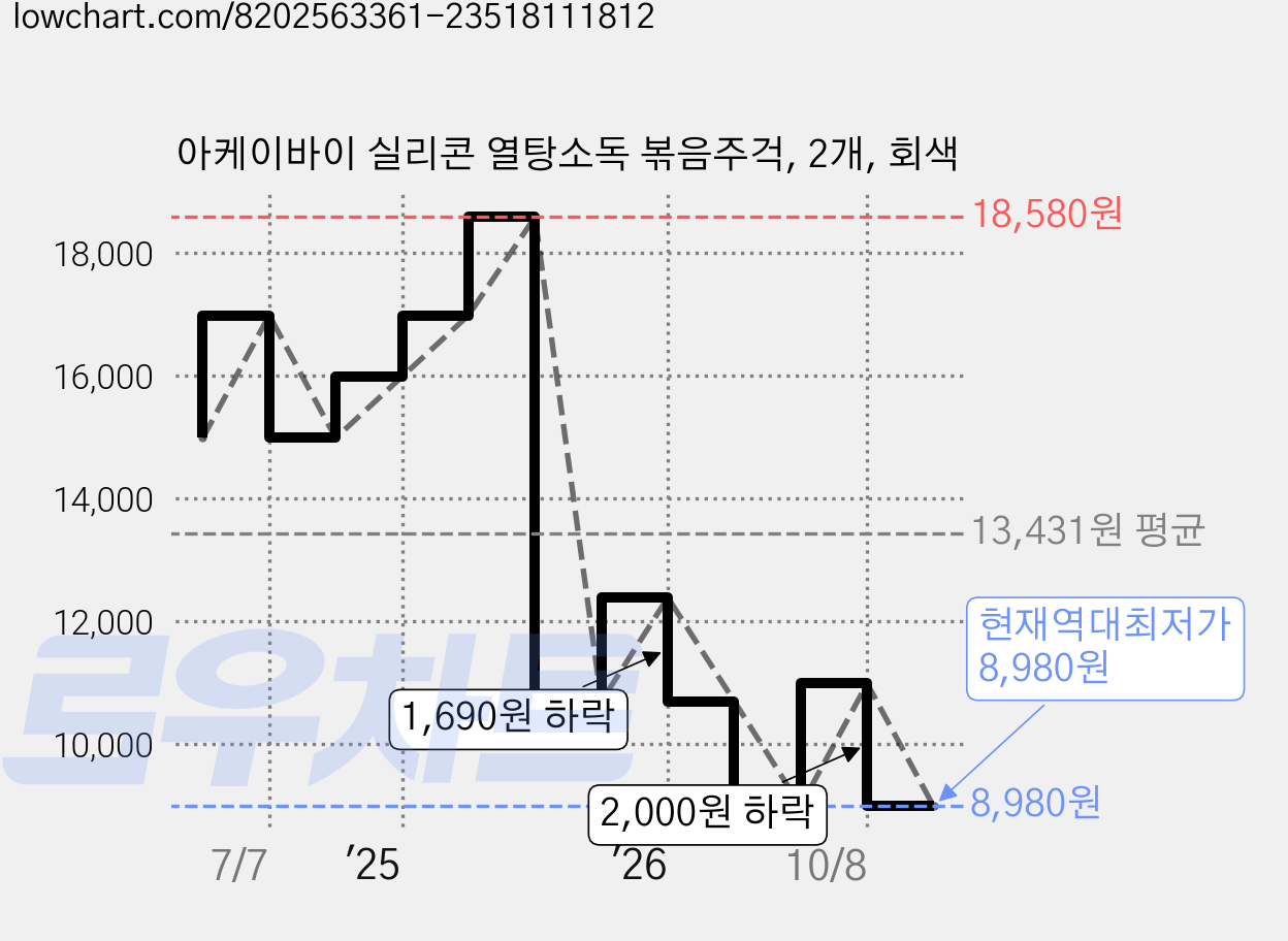 아케이바이 실리콘 열탕소독 볶음주걱, 2개, 회색 가격 변동 차트, 현재가 8,980원, 역대최저가