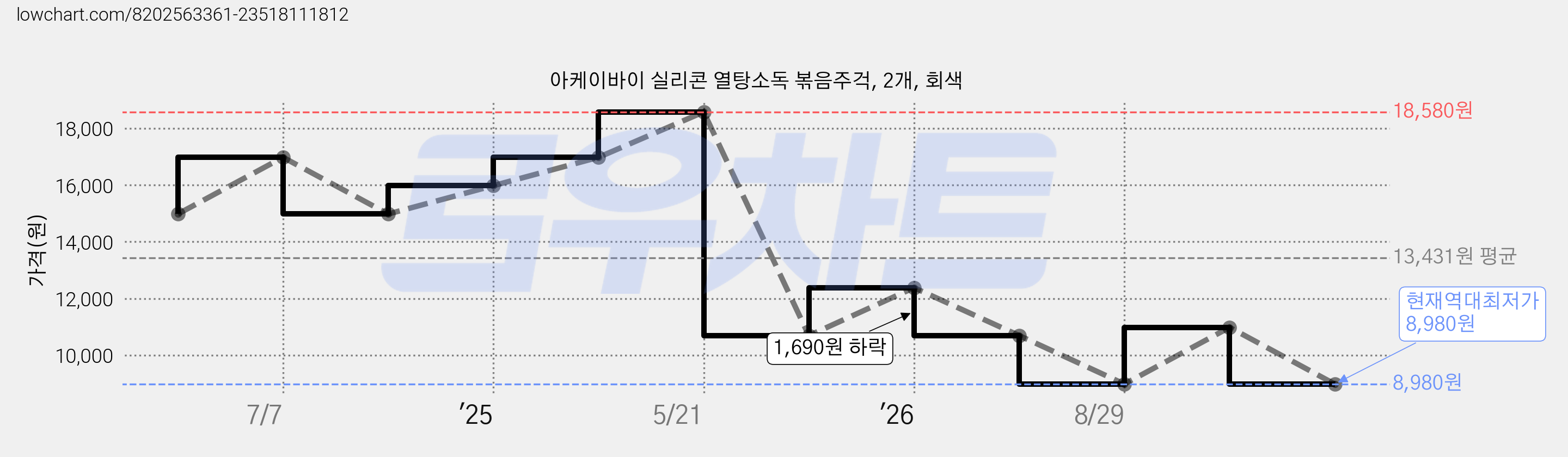 아케이바이 실리콘 열탕소독 볶음주걱, 2개, 회색 가격 변동 차트, 현재가 8,980원, 역대최저가