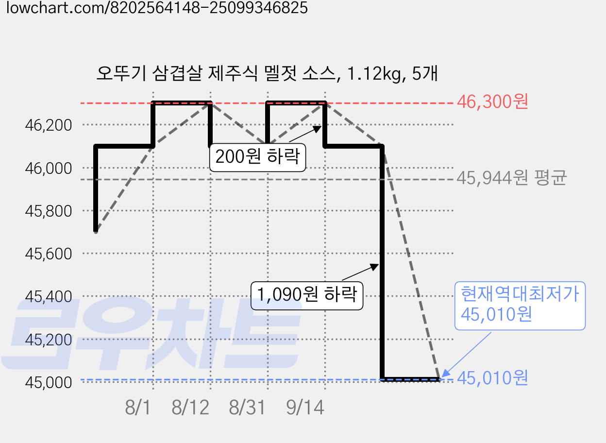 오뚜기 삼겹살 제주식 멜젓 소스, 1.12kg, 5개 가격 변동 차트, 현재가 45,010원, 역대최저가