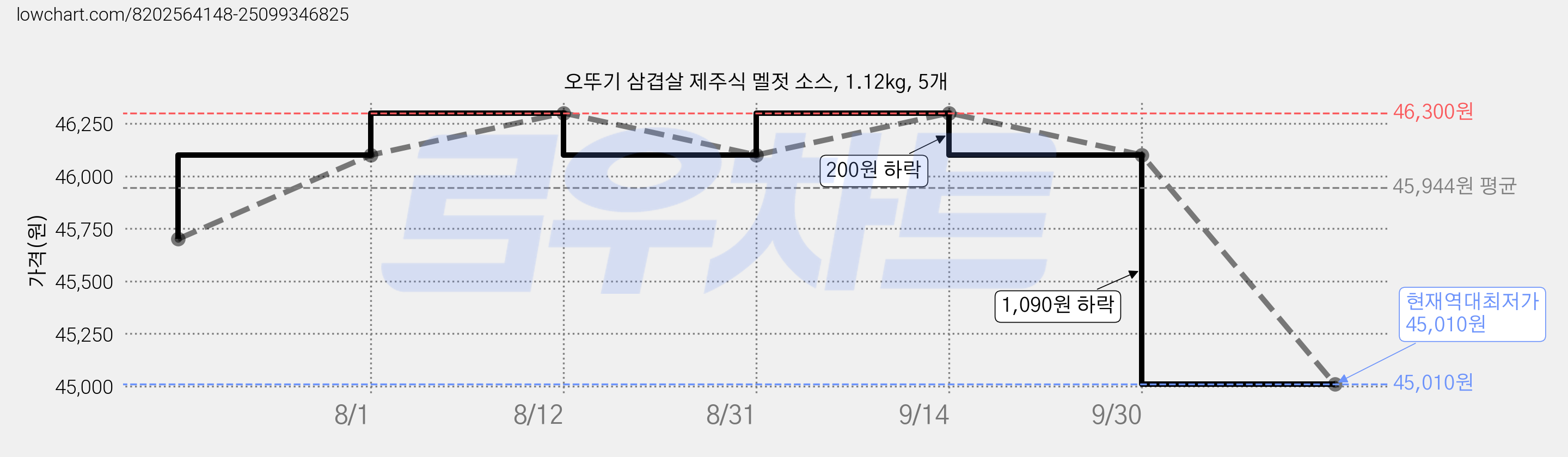 오뚜기 삼겹살 제주식 멜젓 소스, 1.12kg, 5개 가격 변동 차트, 현재가 45,010원, 역대최저가