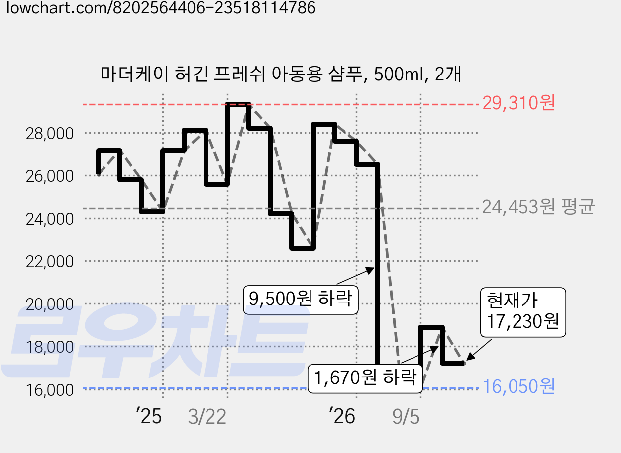 마더케이 허긴 프레쉬 아동용 샴푸, 500ml, 2개 가격 변동 차트, 현재가 17,230원, 관측 최저가 16,050원