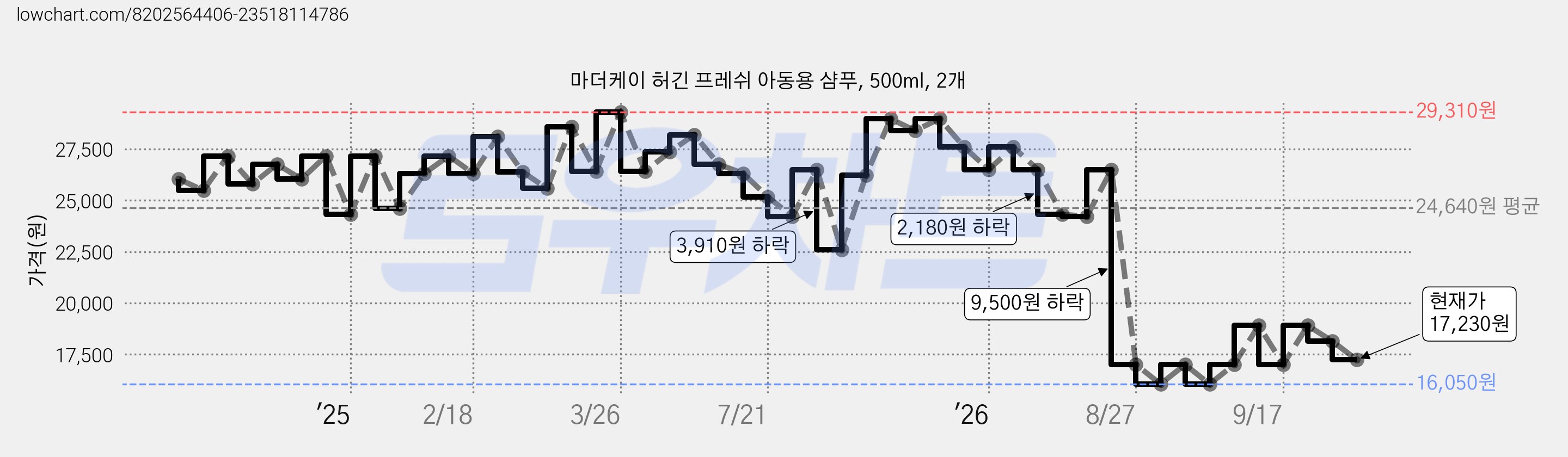 마더케이 허긴 프레쉬 아동용 샴푸, 500ml, 2개 가격 변동 차트, 현재가 17,230원, 관측 최저가 16,050원